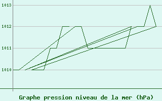 Courbe de la pression atmosphrique pour Burgos (Esp)