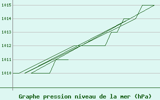 Courbe de la pression atmosphrique pour Altenstadt