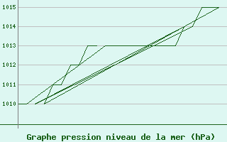 Courbe de la pression atmosphrique pour Rota