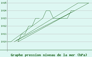 Courbe de la pression atmosphrique pour Salamanca / Matacan