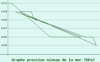 Courbe de la pression atmosphrique pour Samedam-Flugplatz