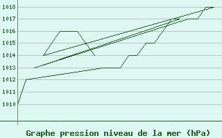 Courbe de la pression atmosphrique pour Gyor