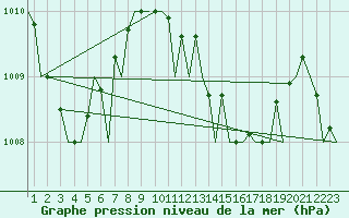 Courbe de la pression atmosphrique pour Ibiza (Esp)