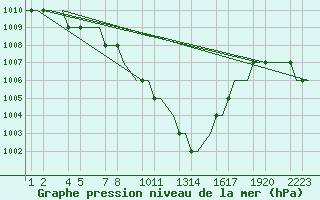 Courbe de la pression atmosphrique pour Kayseri / Erkilet