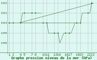 Courbe de la pression atmosphrique pour Kayseri / Erkilet