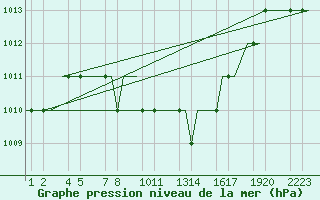 Courbe de la pression atmosphrique pour Kayseri / Erkilet