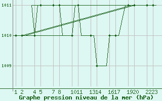 Courbe de la pression atmosphrique pour Kayseri / Erkilet