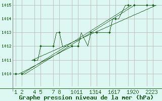 Courbe de la pression atmosphrique pour Kayseri / Erkilet