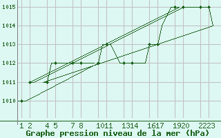 Courbe de la pression atmosphrique pour Kayseri / Erkilet