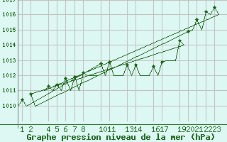 Courbe de la pression atmosphrique pour Helsinki-Vantaa