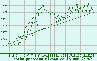 Courbe de la pression atmosphrique pour Pamplona (Esp)