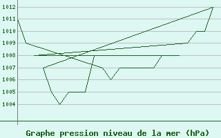 Courbe de la pression atmosphrique pour Samedam-Flugplatz