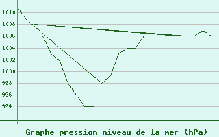 Courbe de la pression atmosphrique pour Altenstadt