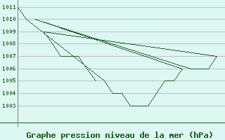 Courbe de la pression atmosphrique pour Samedam-Flugplatz