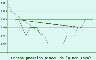 Courbe de la pression atmosphrique pour Leon / Virgen Del Camino