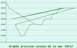 Courbe de la pression atmosphrique pour Oslo / Gardermoen