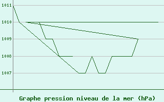 Courbe de la pression atmosphrique pour Emmen