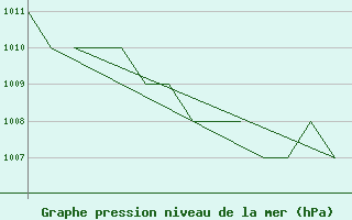 Courbe de la pression atmosphrique pour Emmen