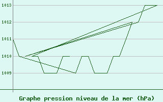 Courbe de la pression atmosphrique pour Burgos (Esp)