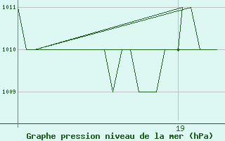 Courbe de la pression atmosphrique pour Gyor