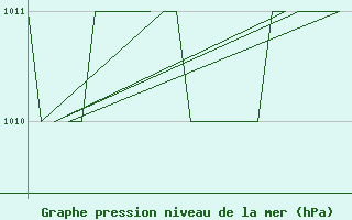 Courbe de la pression atmosphrique pour Gyor