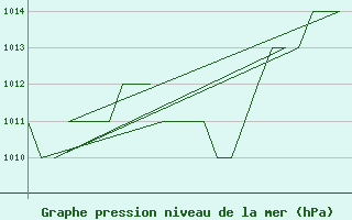 Courbe de la pression atmosphrique pour Samedam-Flugplatz