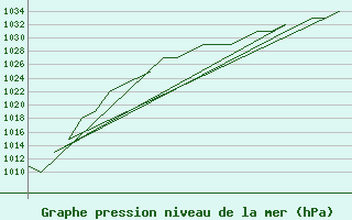 Courbe de la pression atmosphrique pour Emmen