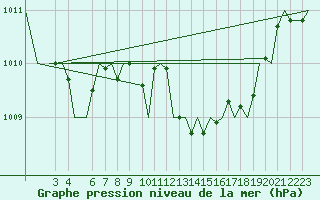 Courbe de la pression atmosphrique pour Jersey (UK)