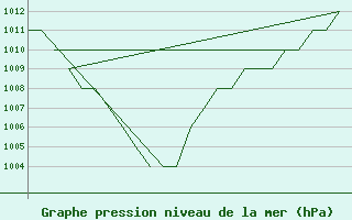 Courbe de la pression atmosphrique pour Oslo / Gardermoen