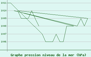 Courbe de la pression atmosphrique pour Altenstadt