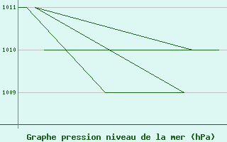 Courbe de la pression atmosphrique pour Rovaniemi