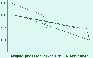 Courbe de la pression atmosphrique pour Samedam-Flugplatz