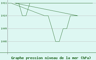 Courbe de la pression atmosphrique pour Samedam-Flugplatz