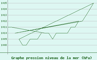 Courbe de la pression atmosphrique pour Samedam-Flugplatz