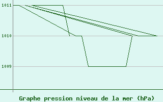 Courbe de la pression atmosphrique pour Emmen