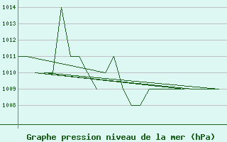 Courbe de la pression atmosphrique pour Emmen