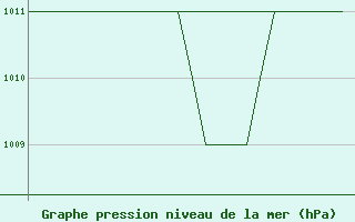 Courbe de la pression atmosphrique pour Samedam-Flugplatz