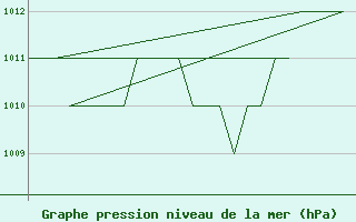 Courbe de la pression atmosphrique pour Leon / Virgen Del Camino