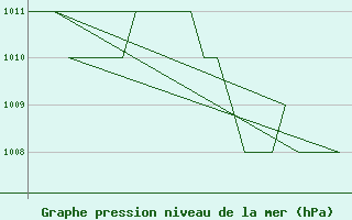 Courbe de la pression atmosphrique pour Leon / Virgen Del Camino