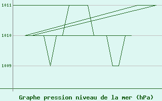 Courbe de la pression atmosphrique pour Salamanca / Matacan