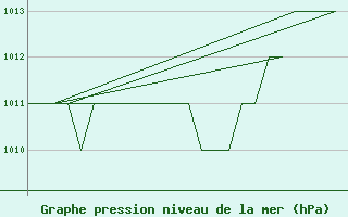 Courbe de la pression atmosphrique pour Samedam-Flugplatz