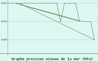 Courbe de la pression atmosphrique pour Altenstadt