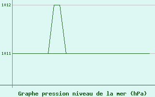 Courbe de la pression atmosphrique pour Oslo / Gardermoen