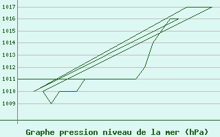 Courbe de la pression atmosphrique pour Burgos (Esp)