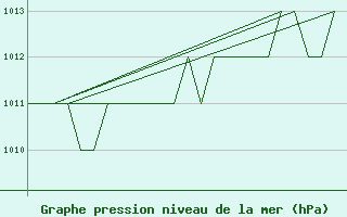 Courbe de la pression atmosphrique pour Altenstadt