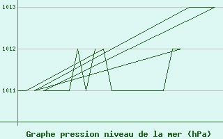 Courbe de la pression atmosphrique pour Altenstadt