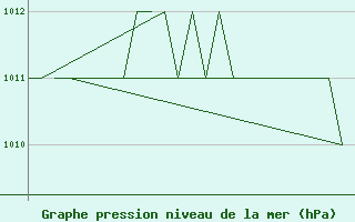 Courbe de la pression atmosphrique pour Rovaniemi