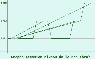 Courbe de la pression atmosphrique pour Burgos (Esp)