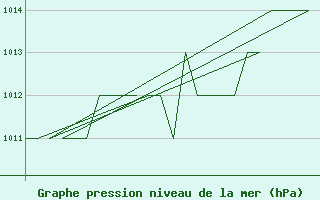 Courbe de la pression atmosphrique pour Poprad / Tatry