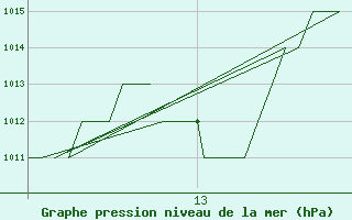 Courbe de la pression atmosphrique pour Gyor